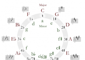 五度圈相关知识初步的介绍
